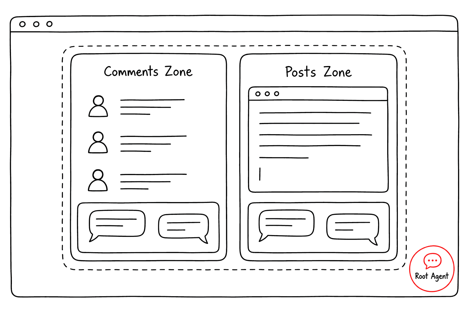 한 화면의 zone 두 개가 각자 자기 구획만 읽는 인라인 채팅을 갖고, root 에이전트의 채팅은 둘 다 계속 봅니다.