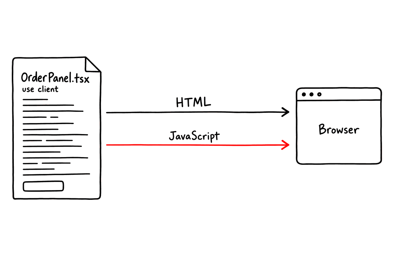 A file marked use client travels to the browser twice: once as HTML the user can already read, and again as JavaScript the browser must download and re-run before the one button in it works.