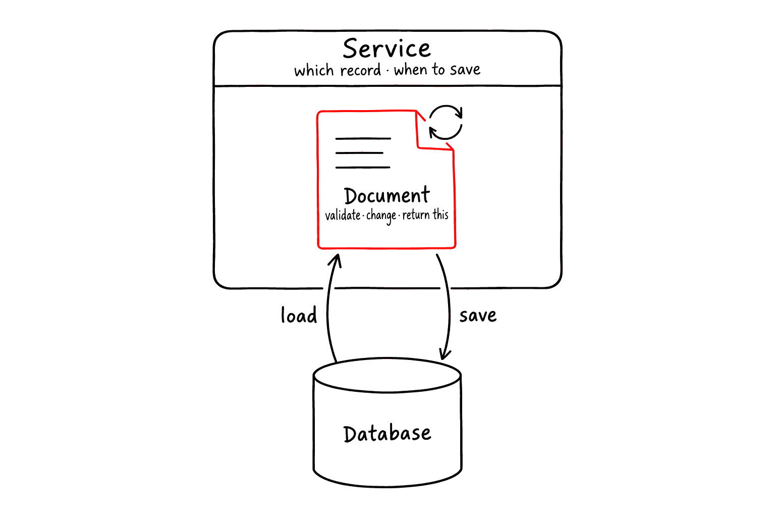 service가 데이터베이스에서 document를 불러오고, document가 스스로 검증하고 바꾼 뒤 자기 자신을 돌려주면, service가 다시 저장합니다.
