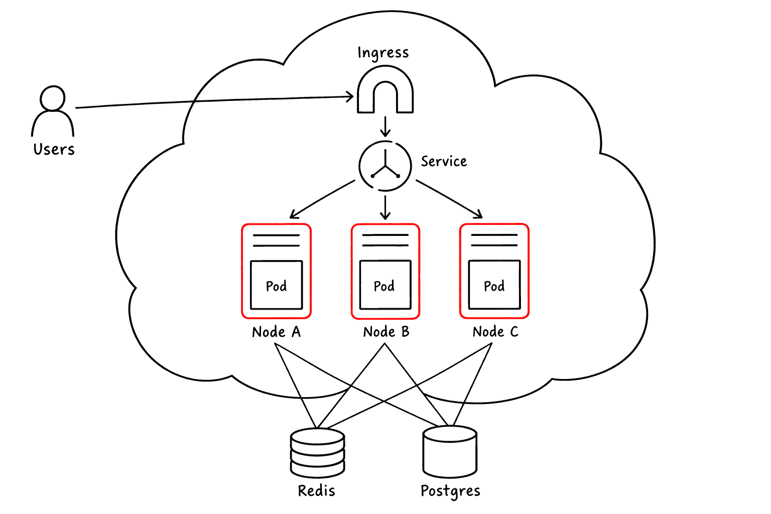 클라우드 클러스터 안에서 사용자는 Kubernetes Ingress와 Service를 거쳐 클라우드 노드 A, B, C로 분산되고, 각 노드의 Akan 런타임 Pod가 함께 쓰는 Redis 하나와 Postgres 데이터베이스 하나를 씁니다.