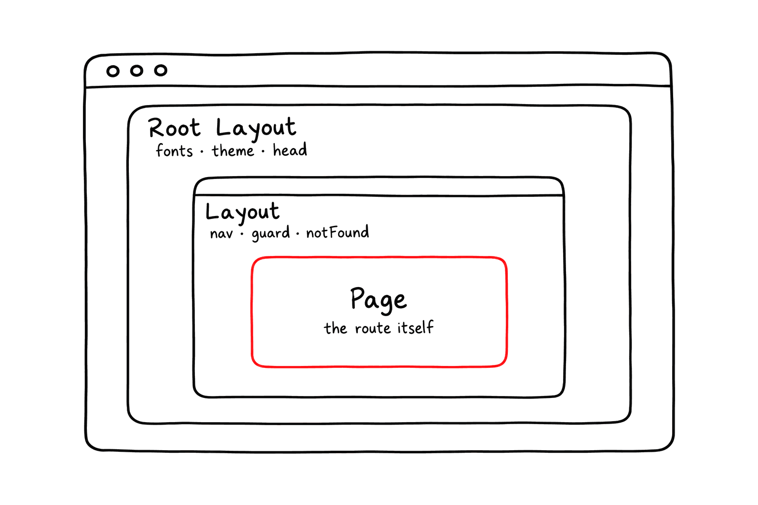 root layout이 그 아래의 모든 layout을 감싸고, 각 layout은 자기 폴더 아래의 페이지를 감싸며, 페이지는 가장 안쪽에서 렌더링됩니다.