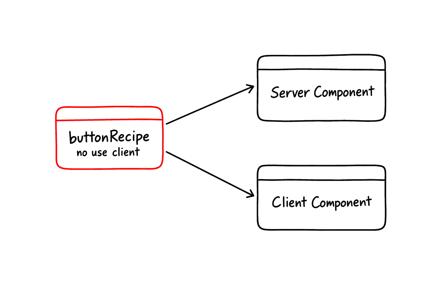 buttonRecipe에는 use client가 없으므로 서버 컴포넌트와 클라이언트 컴포넌트가 모두 호출해 같은 클래스 문자열을 받습니다.