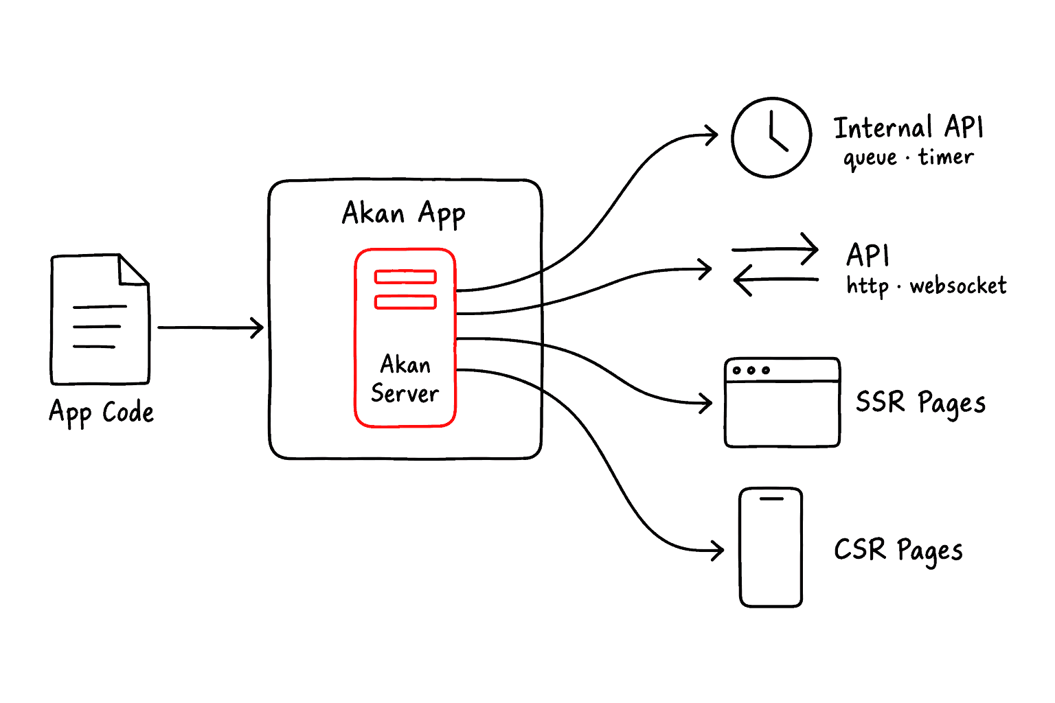 앱 코드는 Akan App에서 실행되고 Akan App이 Akan 서버를 실행합니다. 서버는 큐·타이머용 내부 API, HTTP·WebSocket API, 웹용 SSR 페이지, Android·iOS용 CSR 페이지를 제공합니다.