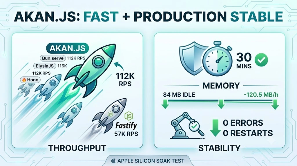 Akan.js is production‑grade stable